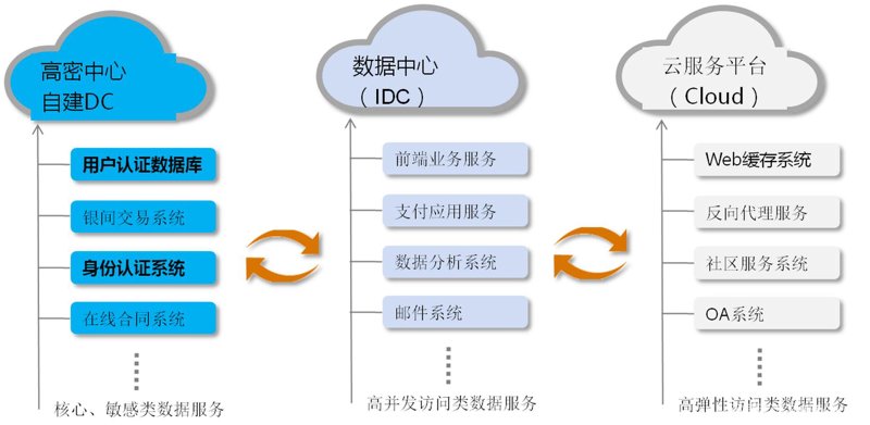 北京IDC发展与应用